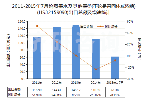 2011-2015年7月繪圖墨水及其他墨類(不論是否固體或濃縮)(HS32159090)出口總額及增速統(tǒng)計(jì)